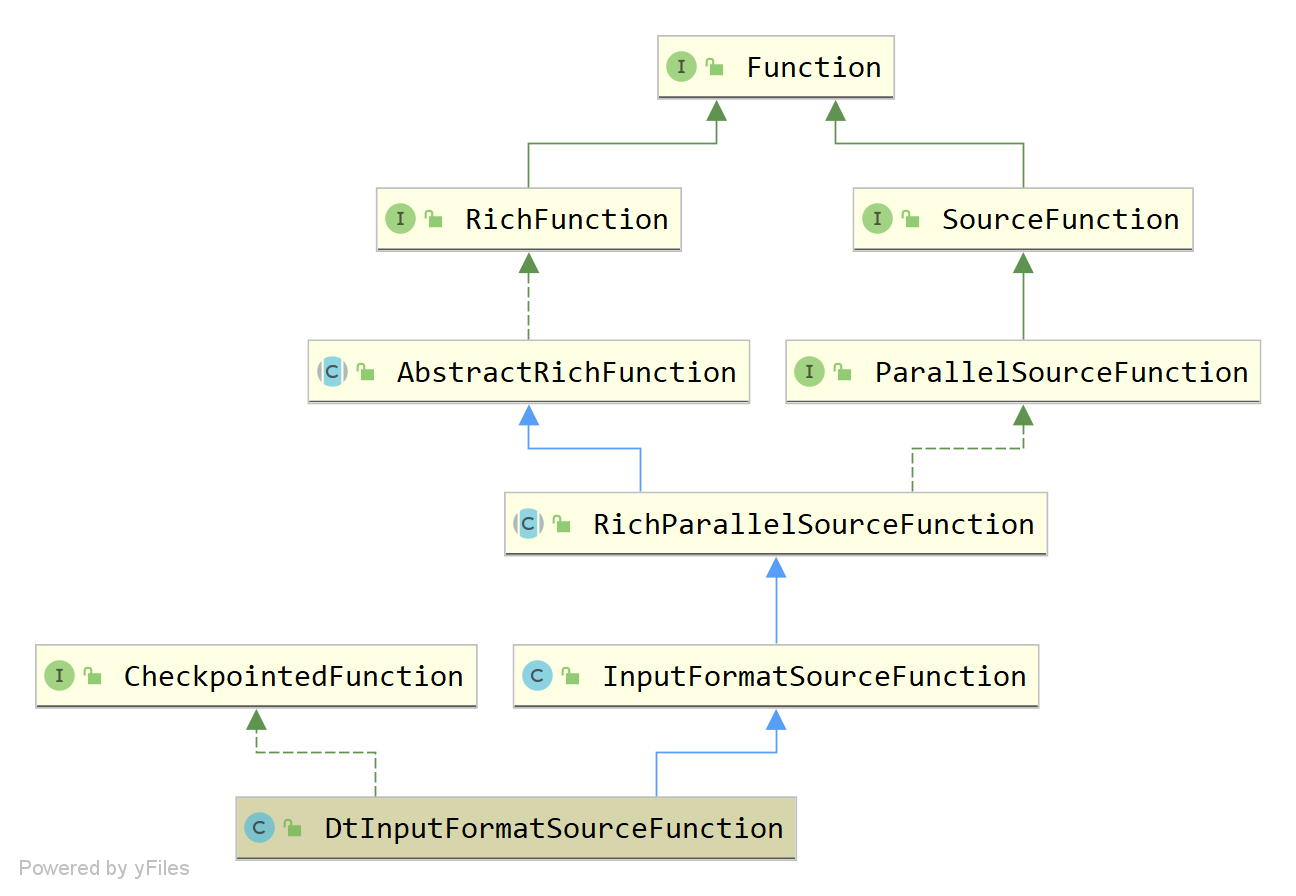 DtInputFormatSourceFunction