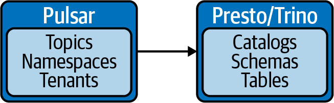 A High-level View of Pulsar SQL