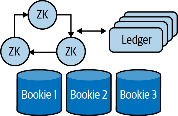 BookKeeper Simple Architecture