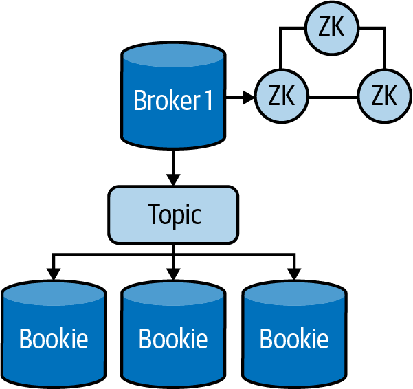 Bookies store Data from Topic