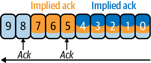 Cumulative Ack