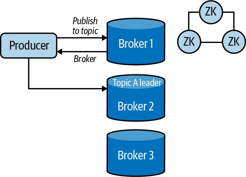 Inter-broker Communication