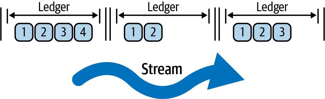 BookKeeper Ledger Stream