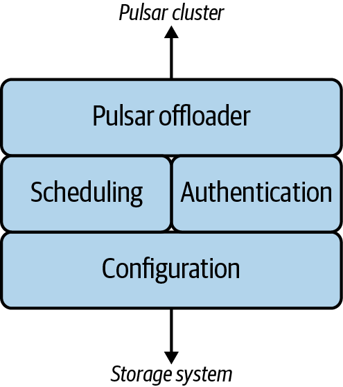 Management Lifecycle of Pulsar Tiered Storage