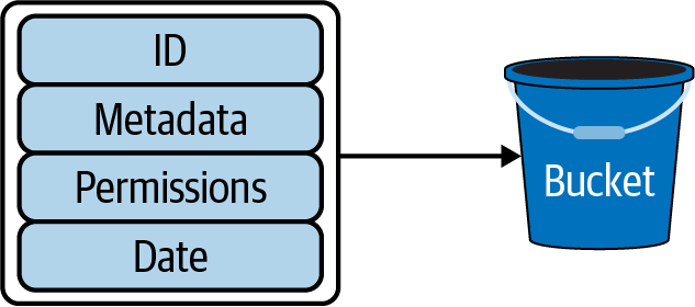 Object Storage