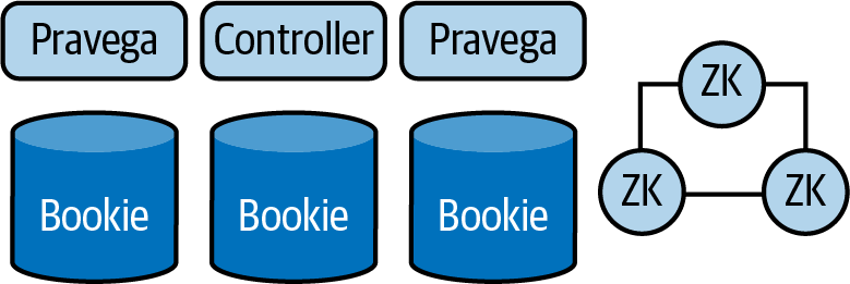 Pravege Architecture