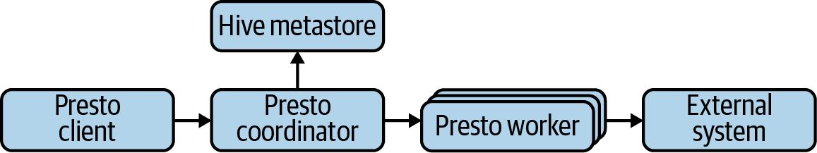 Presto Architecture