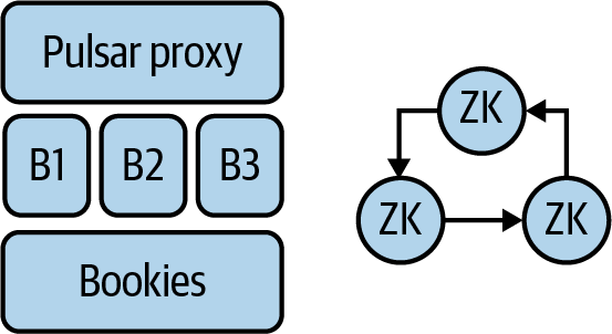 Proxy without Frontend