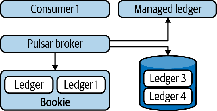 Pulsar Client Reader