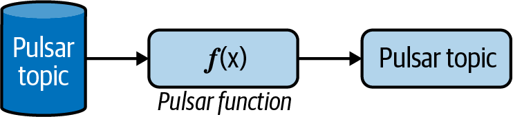 Pulsar Function