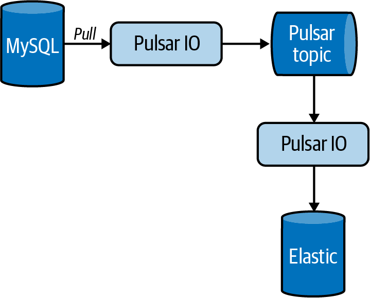 Pulsar IO Example