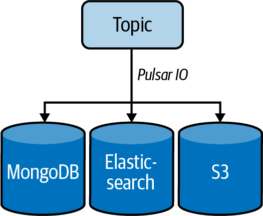 Simple Event Processing Pipeline