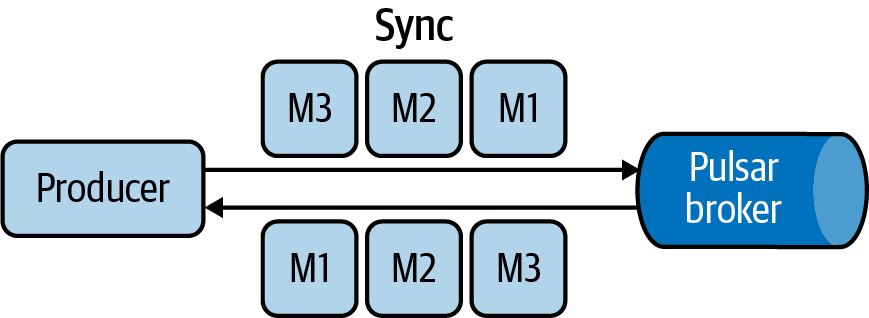 Synchronous Producer