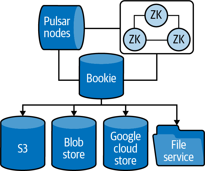 Tiered Storage Ecosystem