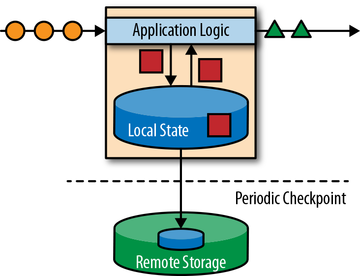 A Stateful Streaming Application