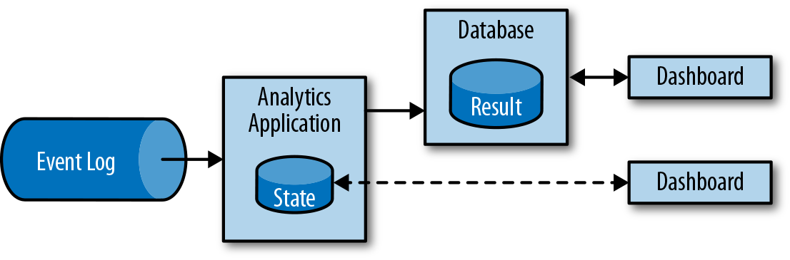 A streaming analytics application