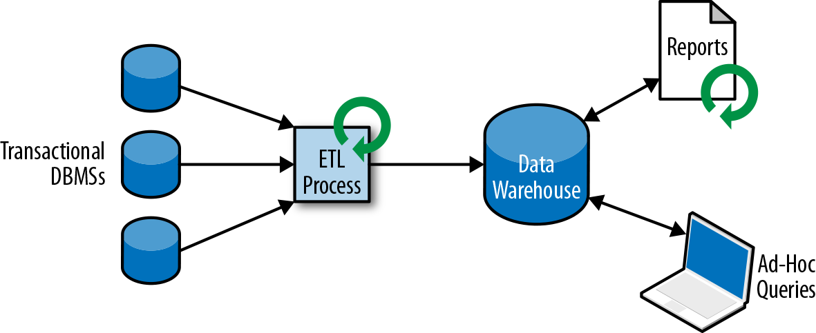 Data Warehouse Architecture