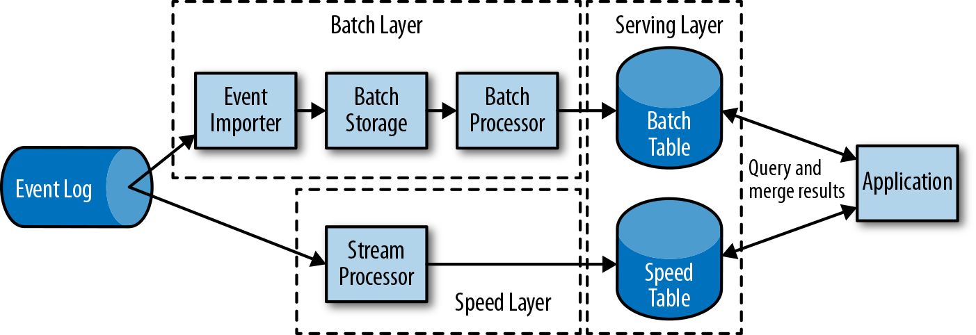 The lambda architecture