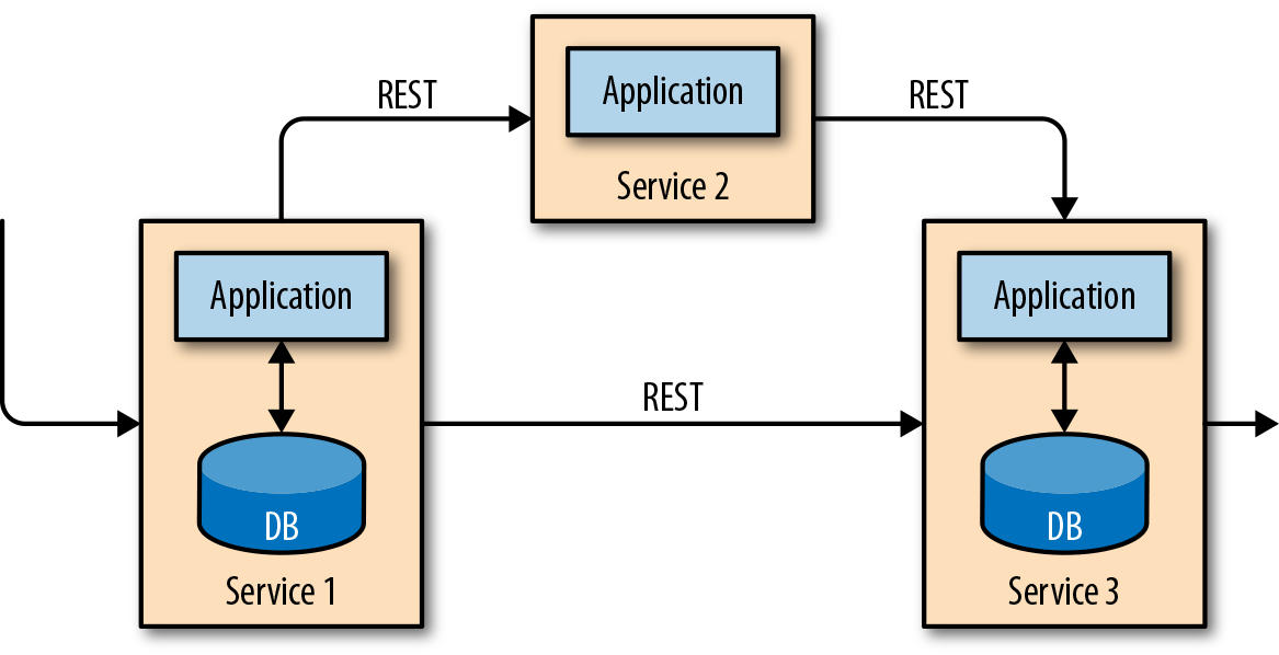 Microservices Architecture