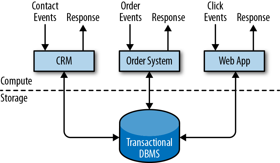 Transactional Application